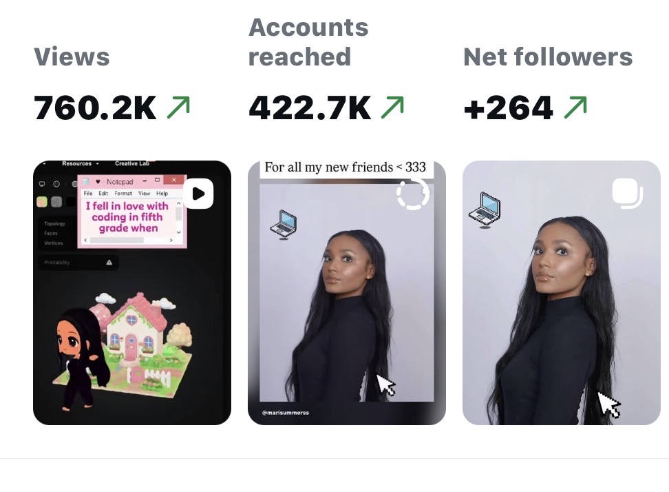 Instagram insights screenshot showing 760.2K views, 422.7K accounts reached, and +264 net followers, plus content thumbnails from @marisummerss
