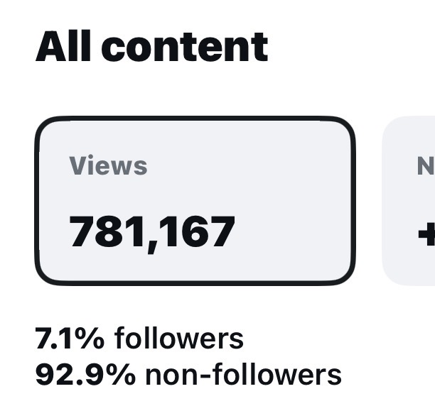 Analytics screenshot showing 781,167 total views, with 7.1% followers and 92.9% non-followers